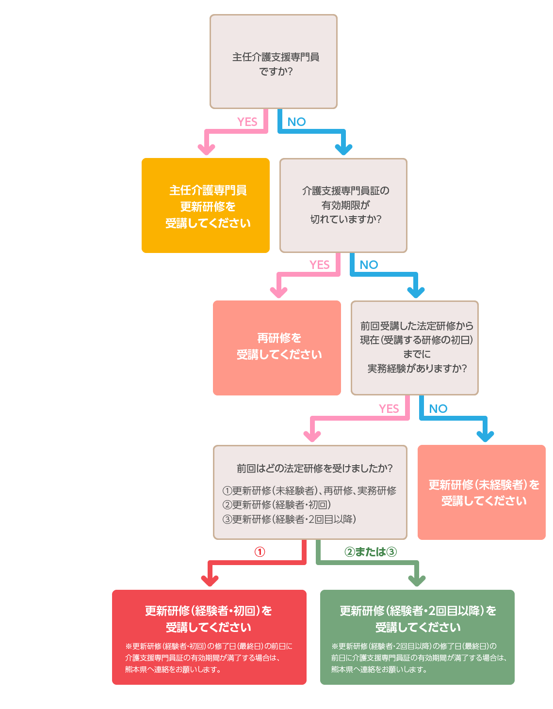 更新研修受講診断のフローチャート